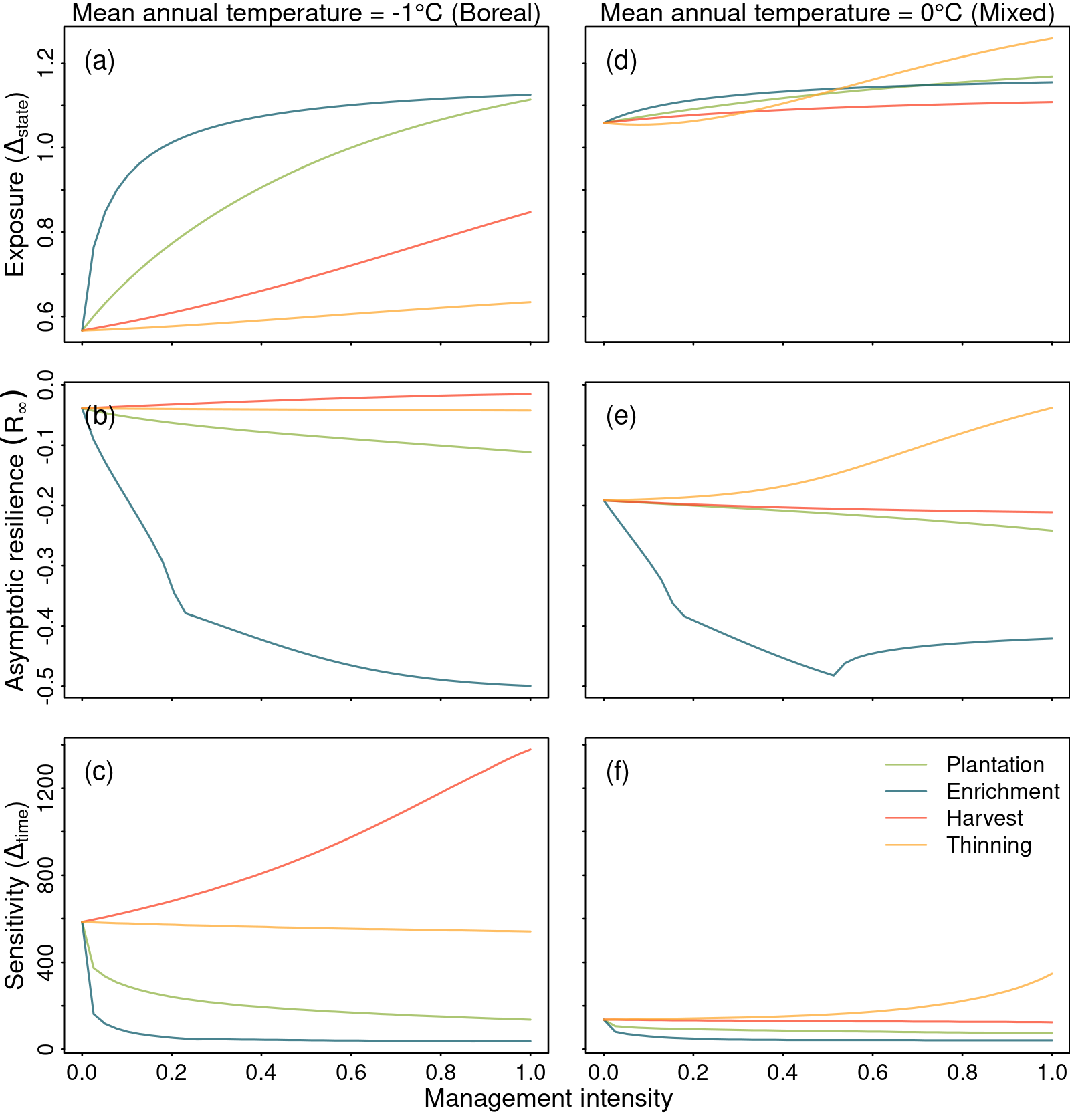 Figure 4: Effect of increasing management intensity on the transient metrics characterizes how the model responds to climate warming (RCP4.5). The effect of increasing management intensity is observed on two specific climate conditions represented by the initial mean annual temperature: -1 (dominated by boreal; left panels) and 0 (boreal/mixed state ecotone; right panels) regions. Transient dynamics are described by (i) exposure or the shift of forest states to the new equilibrium; (ii) asymptotic resilience or the rate at which the system recovers to equilibrium; and (iii) sensitivity or the time for the state to reach equilibrium after climate warming. Details on each metric are described in Figure 3