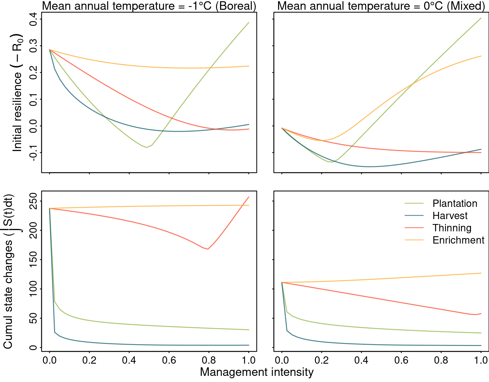 Figure 3: Transient dynamics following warming temperature along with the increasing management intensity for plantation, harvest, thinning and enrichment planting. Climatic condition is fixed at the boreal (mean annual temperature of -1; left panels) and the boreal/mixed transition (mean annual temperature of 0; right panels) regions. Transient dynamics are described by (i) exposure or the shift of forest states to the new equilibrium; (ii) asymptotic resilience or the rate in which the system recovery to equilibrium; (iii) sensitivity or the time for the state reach equilibrium after warming temperature; (iv) initial resilience or the reactivity of the system after warming temperature; and (v) vulnerability or the cumulative amount of state changes after warming temperature.