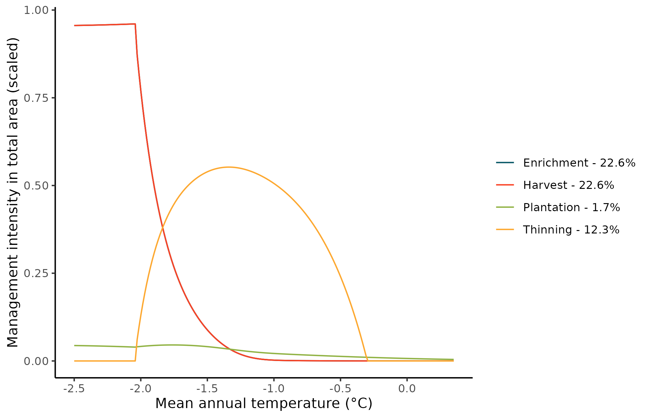 Figure 8: Distribution of management intensity adjusted by the amount of forest state available at the equilibrium to be managed. For example, at lower Mean Annual Temperature (MAT) ranges, values close to 1 indicate that nearly 100% of the region is susceptible to harvesting or enrichment planting (lines overlap). This implies that at a management intensity of 50%, approximately half of the landscape in that region will be affected. The total sum of available states for management across the MAT axis is shown in the legend.