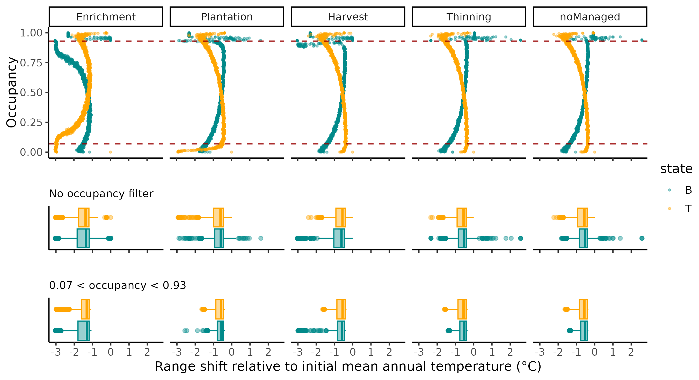 Figure 2: Range shift relative to initial mean annual temperature for the boreal (dark green) and temperate-mixed (orange) states. Range shift was computed for all values of occupancy [0-1] by calculating the difference between initial state distribution (T_0), and the final distribution of a simulation. The panels in the first row show the range shift in function of occupancy for the median output of the T_{150}CC + FM simulation (Figure 5). The panels in the second and third row test whether filtering extreme occupancy values have an effect on the range shift summary.