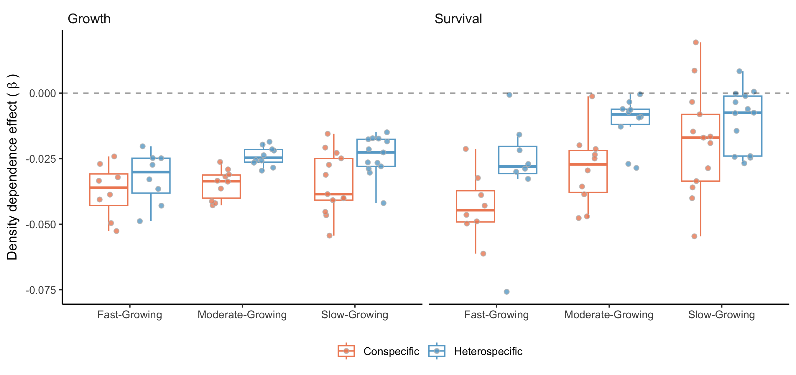 Figure 15: Posterior distribution for the conspecific (red) and heterospecific (blue) density dependence for each class of growth rate (Burns, Honkala, and Others 1990). The more negative the \beta, the stronger the competition effect.