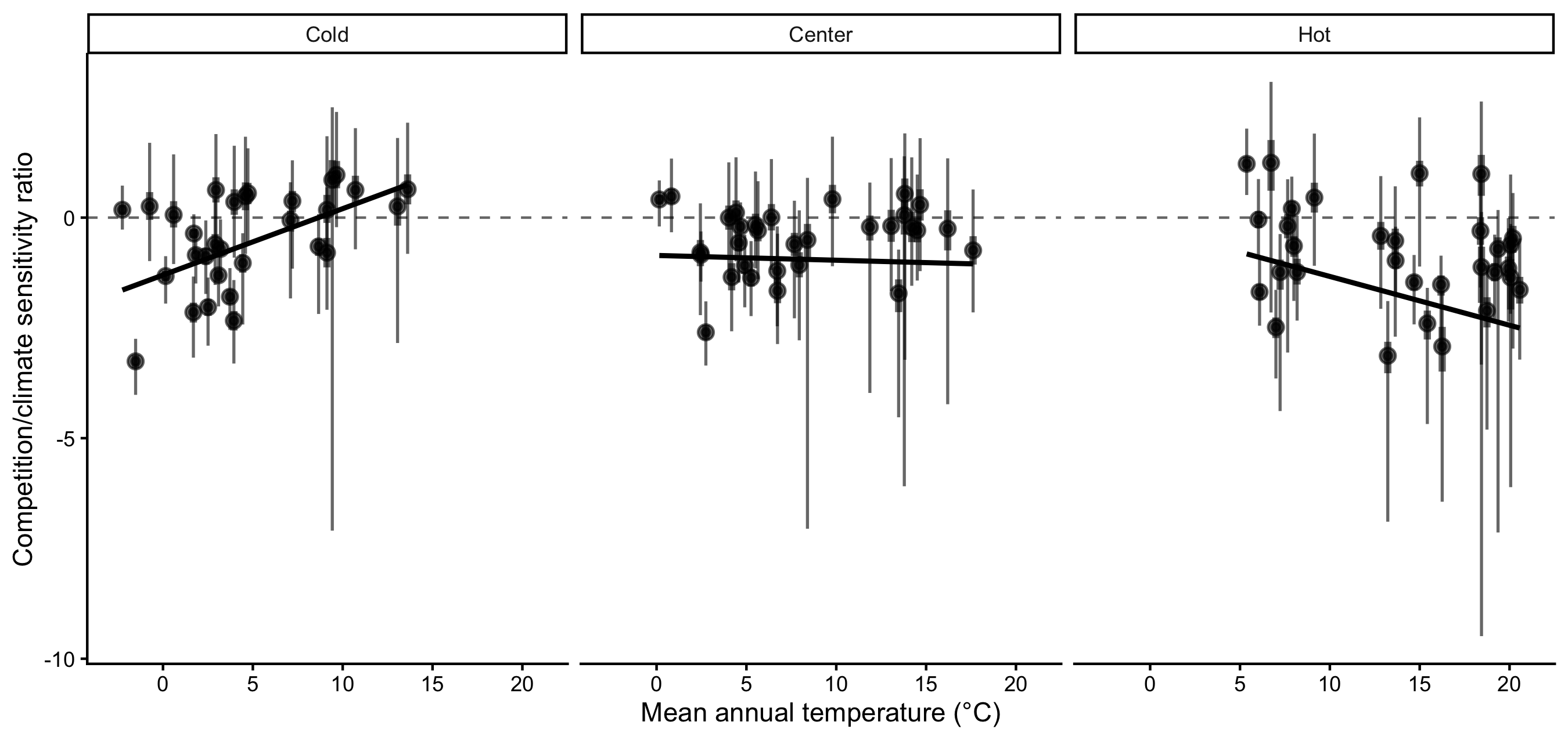 Figure 6: Ratio of population growth rate (\lambda) sensitivity to competition relative to climate across species’ thermal ranges. Negative values indicate greater sensitivity to climate than to competition. Range positions were defined using the median mean annual temperature across all plots belonging to each thermal class. The larger and small bars represent the 20 and 70th quantile probabilities, respectively.