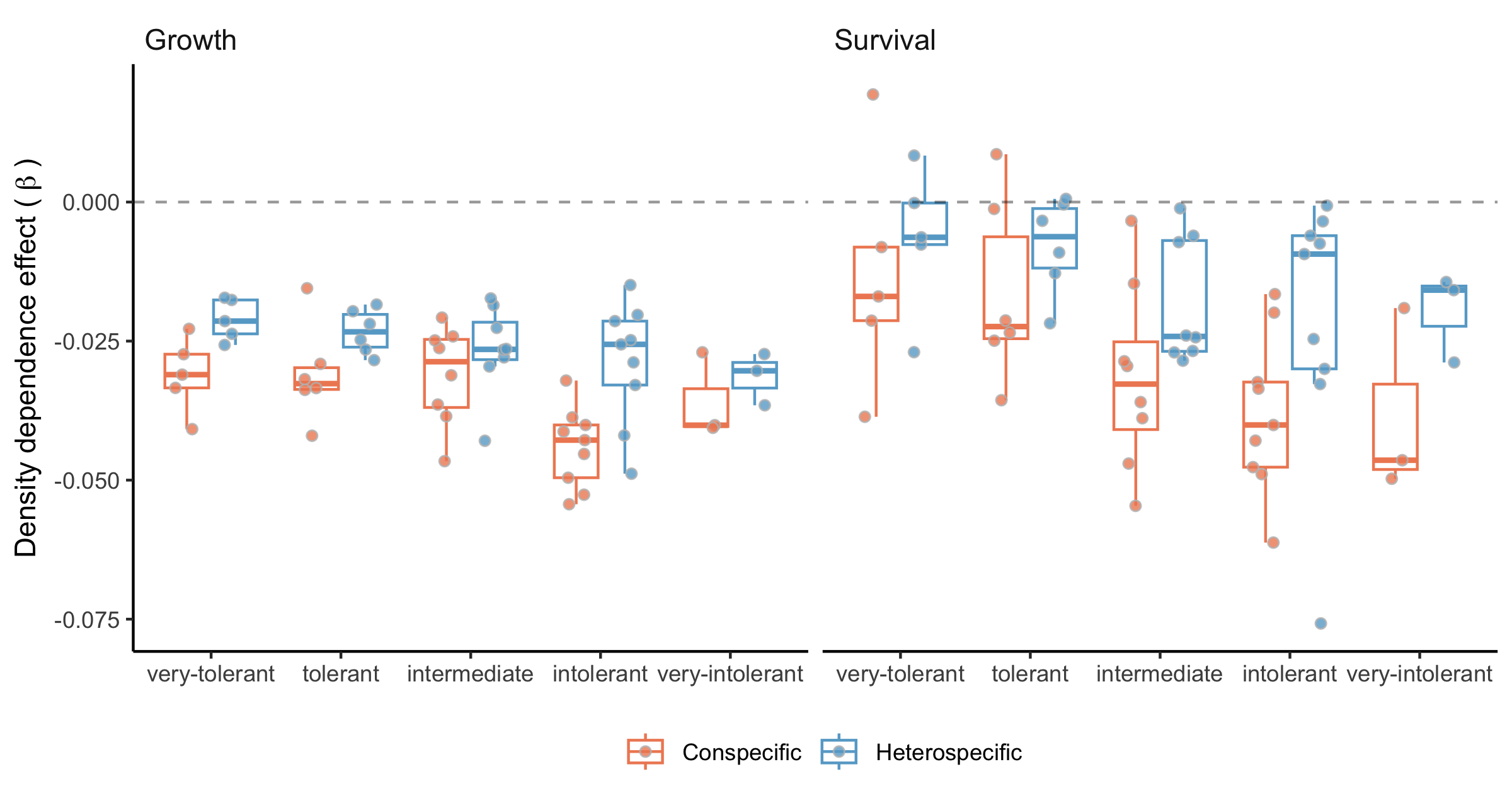 Figure 2: Posterior distribution for the conspecific (red) and heterospecific (blue) density dependence for each class of shade tolerance (Burns, Honkala, and Others 1990). The more negative the \beta, the stronger the competition effect.