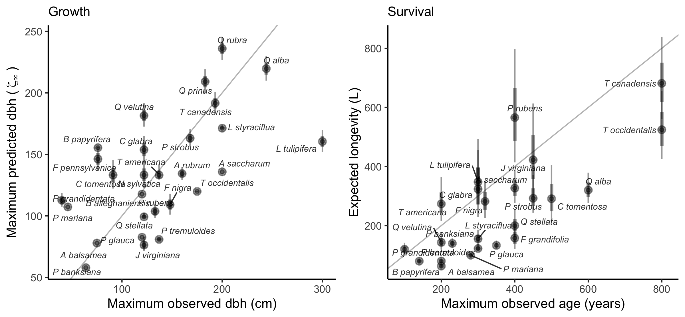 Figure 1: Correlation between predicted asymptotic size (\zeta_{\infty}) with maximum observed size (left) and predicted longevity (L) with maximum observed age for the 31 forest species. Maximum observed size and age are obtained from Burns, Honkala, and Others (1990). The gray line is the identity curve.