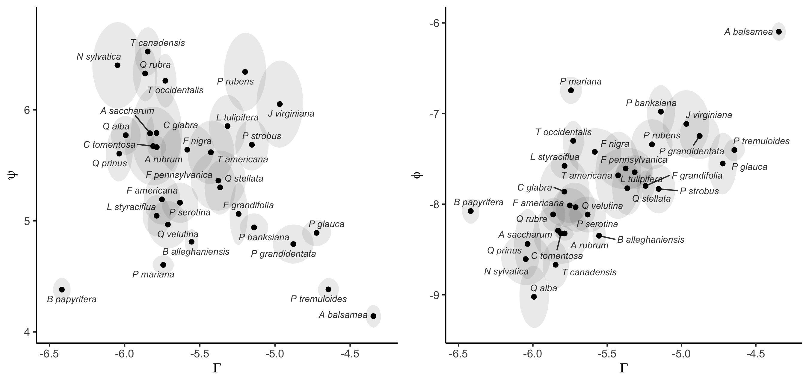 Figure 14: Correlation between (left panel) growth rate (\Gamma) and annual survival rate (\psi) and (right panel) growth rate (\Gamma) and annual recruitment rate (\phi). The uncertainty of the parameters is summarised by a Multivariate Normal Density function with 90% probability.