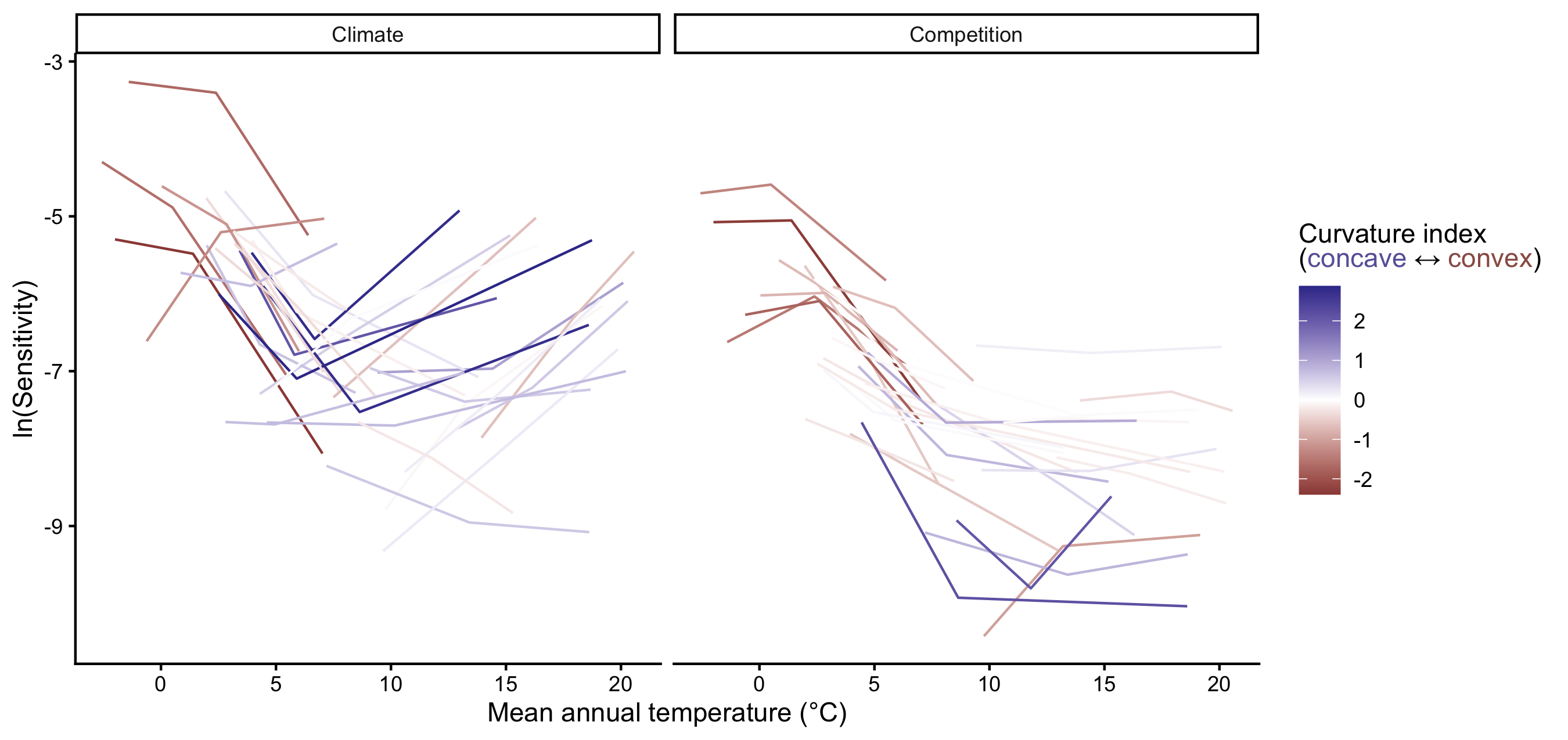 Figure 15: Sensitivity of species population growth rate to climate (left) and competition (right). Each species is represented by a connected line linking their cold, center, and hot range position points. Each of these 3 values represents the average sensitivity across all plots classified as one these three range position groups. Each line was colored according to a curvature index, ranging from convace (blue), linear (transparent), to convex (red). Range positions were defined using the median mean annual temperature (MAT) across all plots belonging to each thermal class. Note that uncertainty in each sensitivity point estimation has been omitted for clarity.