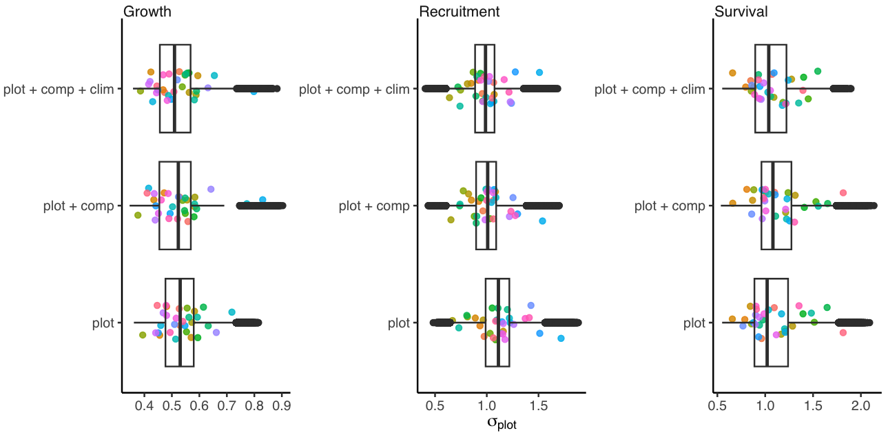 Figure 1: Boxplot showing the change in the posterior distribution of the parameter \sigma_{plot} across the 31 tree species between the competing models. For each growth, survival, and recruitment vital rate, the simplest model (plot random effects only) increases in complexity with the addition of fixed size, competition, and climate covariates. Each colored dot represents the species’ average posterior distribution.