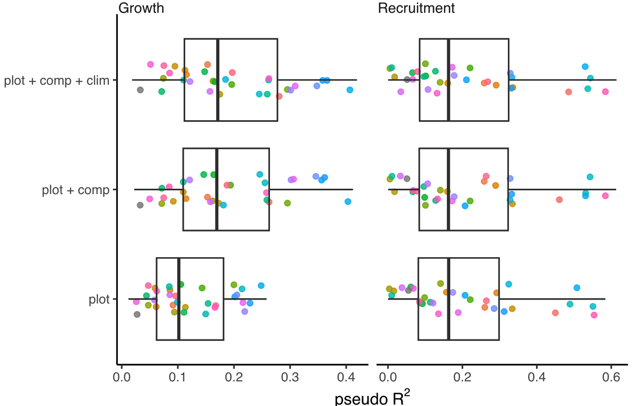 Figure 2: Posterior distribution of pseudo R^2 across the 31 tree species between the competing models. For each growth, survival, and recruitment vital rate, the simplest model (plot random effects only) increases in complexity with the addition of fixed competition and climate covariates. Each colored dot represents the species’ average posterior distribution.