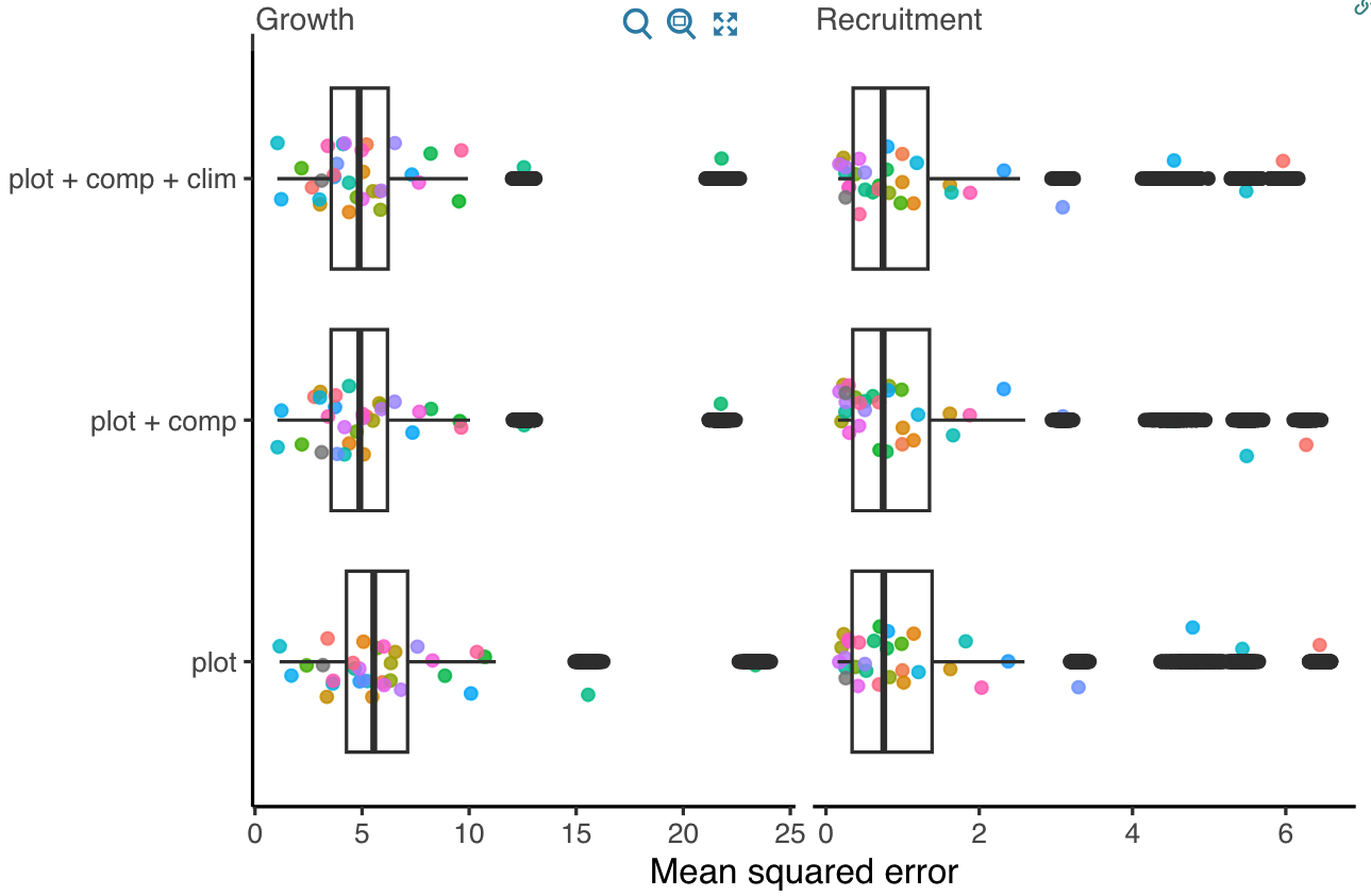 Figure 3: Posterior distribution of Mean Squared Error (MSE) across the 31 tree species as models become more complex.