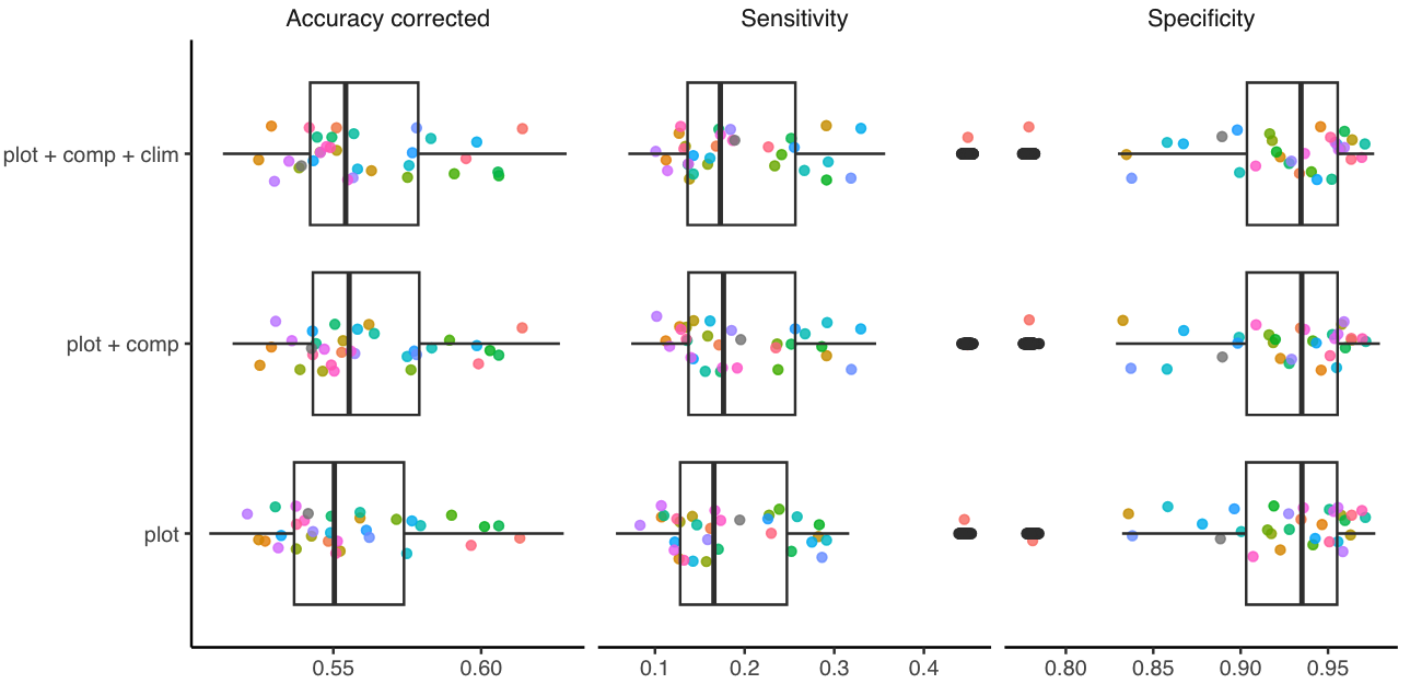 Figure 4: Comparing the posterior distribution of sensitivity, specificity, and accuracy across the 31 tree species between the competing models. Each colored dot represents the species’ average posterior distribution.