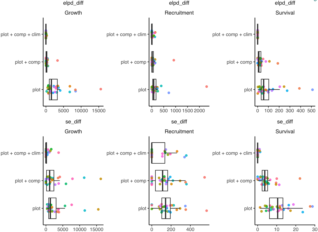 Figure 5: Boxplot shows the LOO-CV compare between the competing models based on the expected log pointwise predictive density (ELPD_diff) difference across the 31 tree species. The sd_diff is the standard error of the ELPD difference between the model and the reference model (ELPD_diff equal to zero).