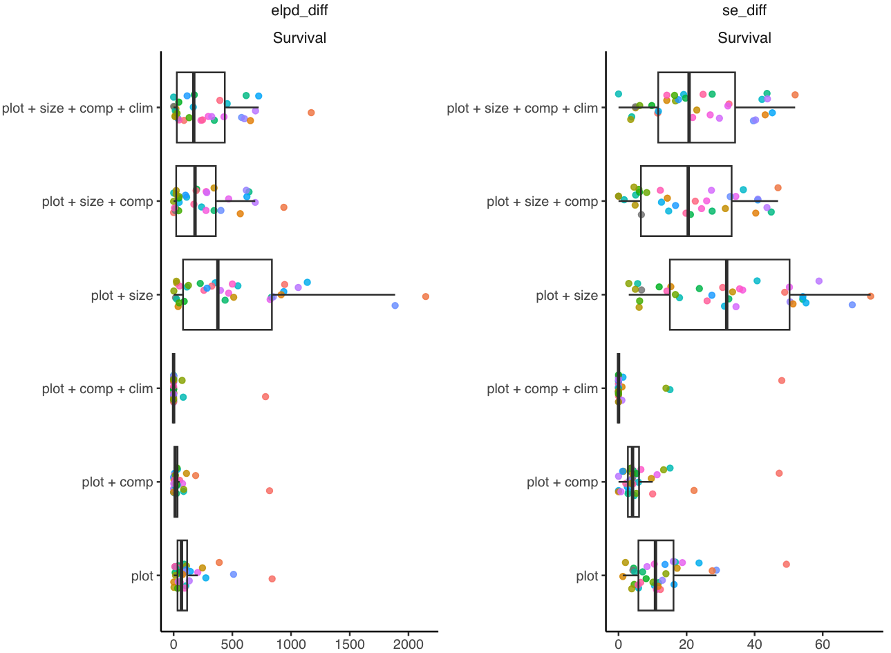 Figure 6: Boxplot shows the LOO-CV compare between the competing models based on the expected log pointwise predictive density (ELPD_diff) difference across the 31 tree species. The sd_diff is the standard error of the ELPD difference between the model and the reference model (ELPD_diff equal to zero).