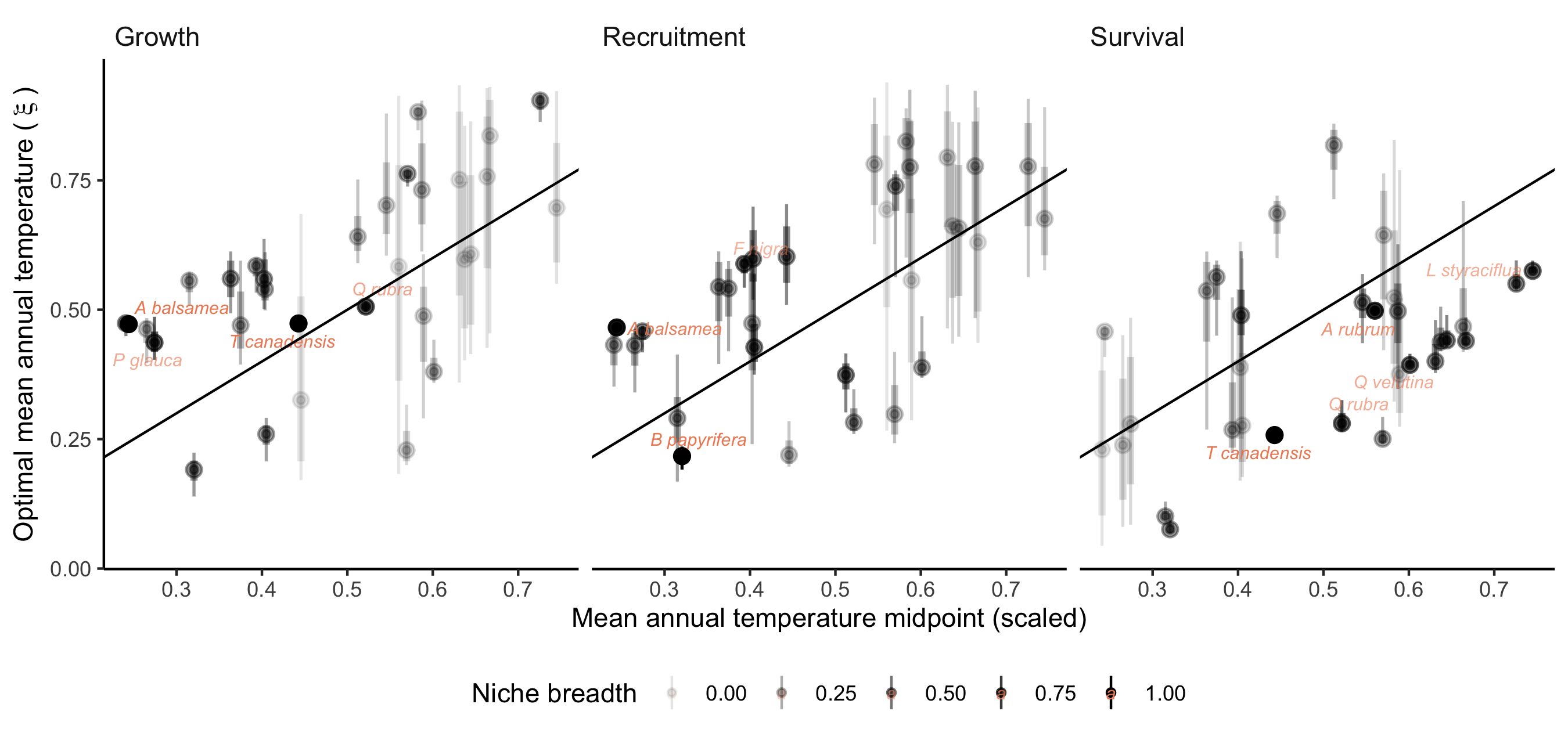 Figure 17: Correlation between posterior distribution of optimal temperature (\xi_{MAT}) and the species’ midpoint location across the mean annual temperature range. The transparency of each species point is scaled to be a function of niche breadth. The closer this value is to zero, the higher the breadth around the mean. In other words, when climate breadth is zero, the bell-shaped unimodal function becomes an almost flat line. Colored species names are those with niche breadth higher than 0.5.